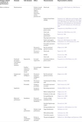 Predicting and mitigating fatigue effects due to sleep deprivation: A review